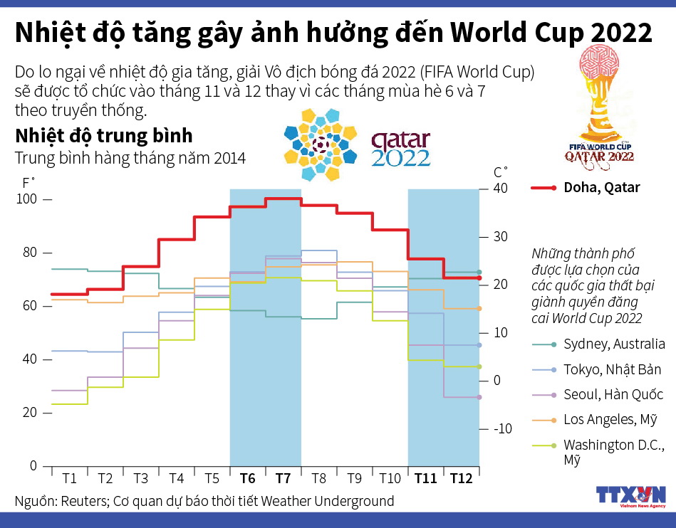 Nhiệt độ tăng gây ảnh hưởng đến World Cup 2022